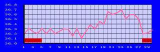 高温期への移行時間長い