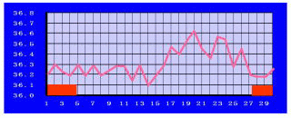 高温期が短い