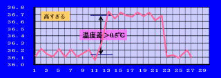 高温期が高すぎる