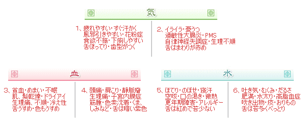 気･血･水のバランスチェック