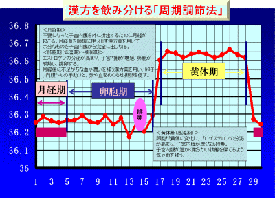 漢方を飲み分ける「周期調節法」