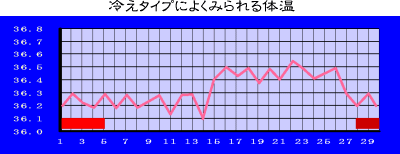 冷えタイプによくみられる体温