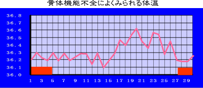 黄体機能不全によくみられる体温