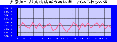 多嚢胞性卵巣症候群や無排卵によくみられる体温